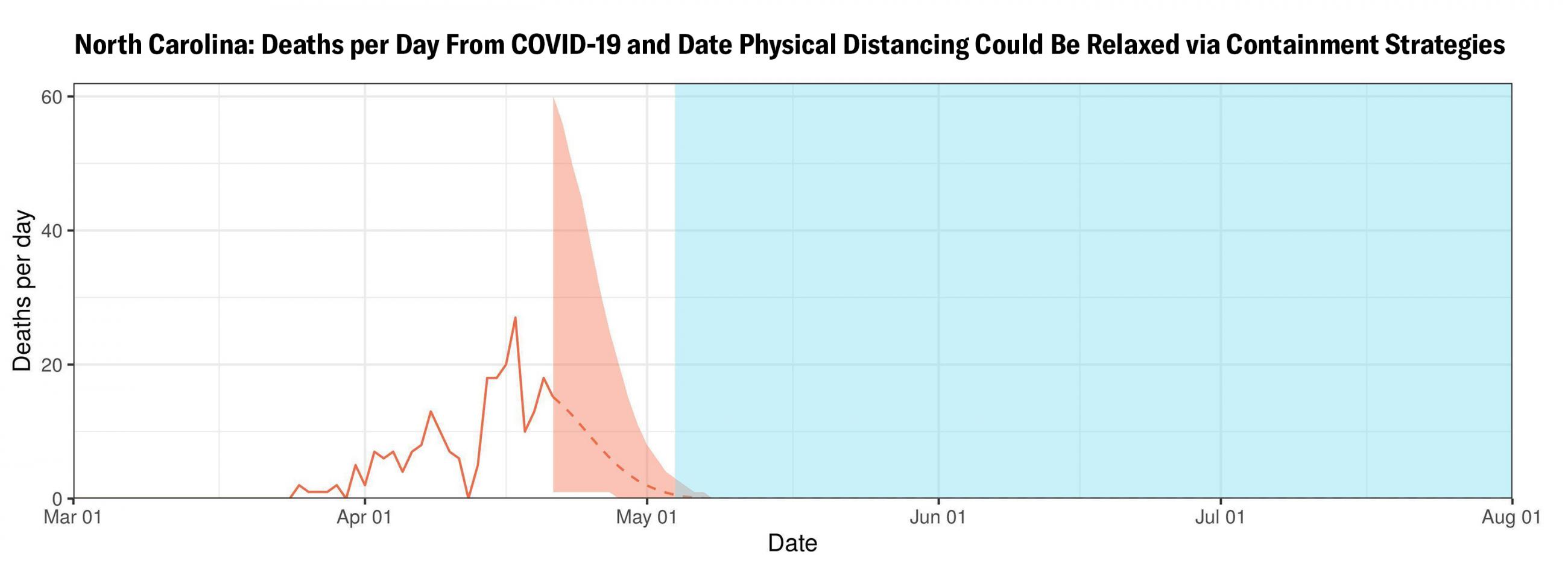 Figure shows North Carolina deaths per day from covid-19 and date physical distancing could be relaxed via containment strategies