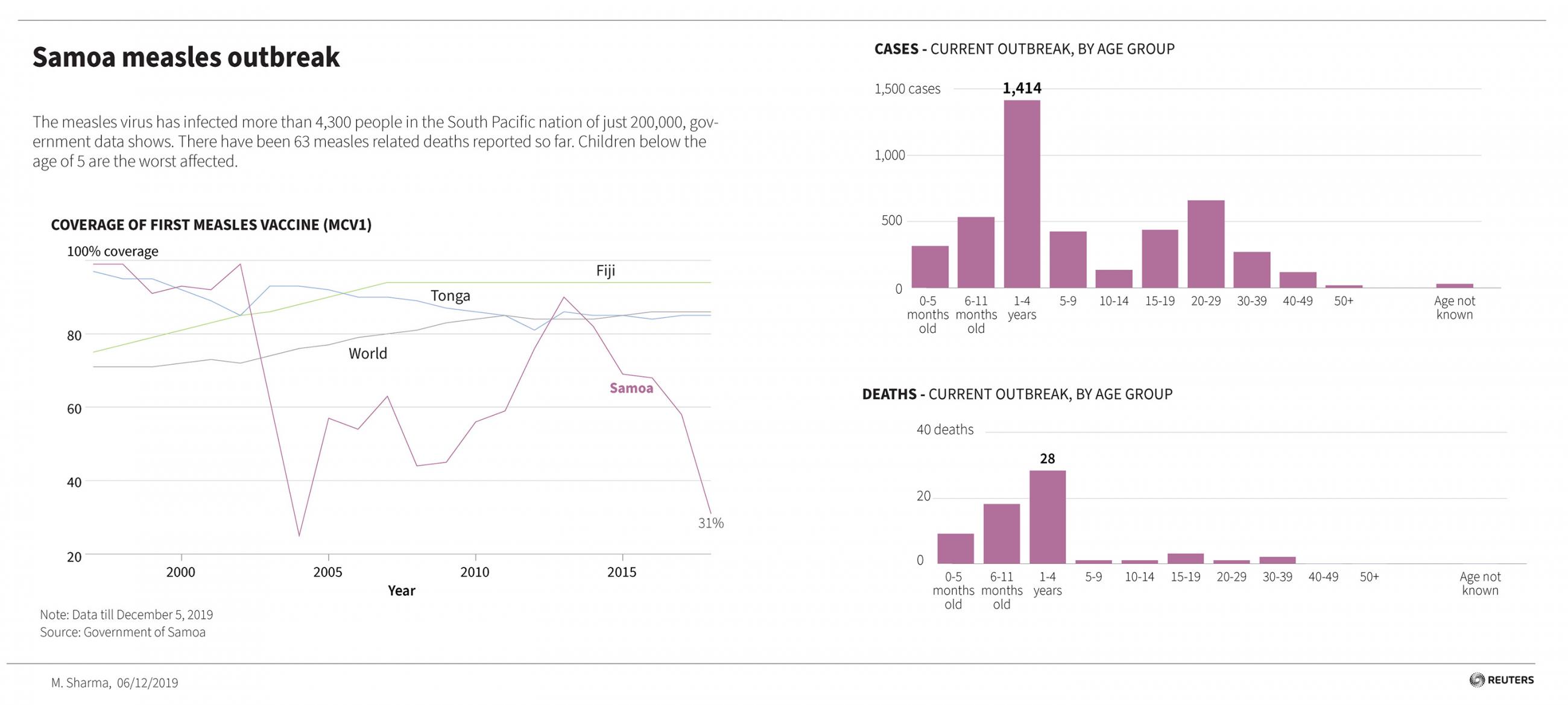The graphic shows three charts with deaths, cases, and vaccine coverage. 