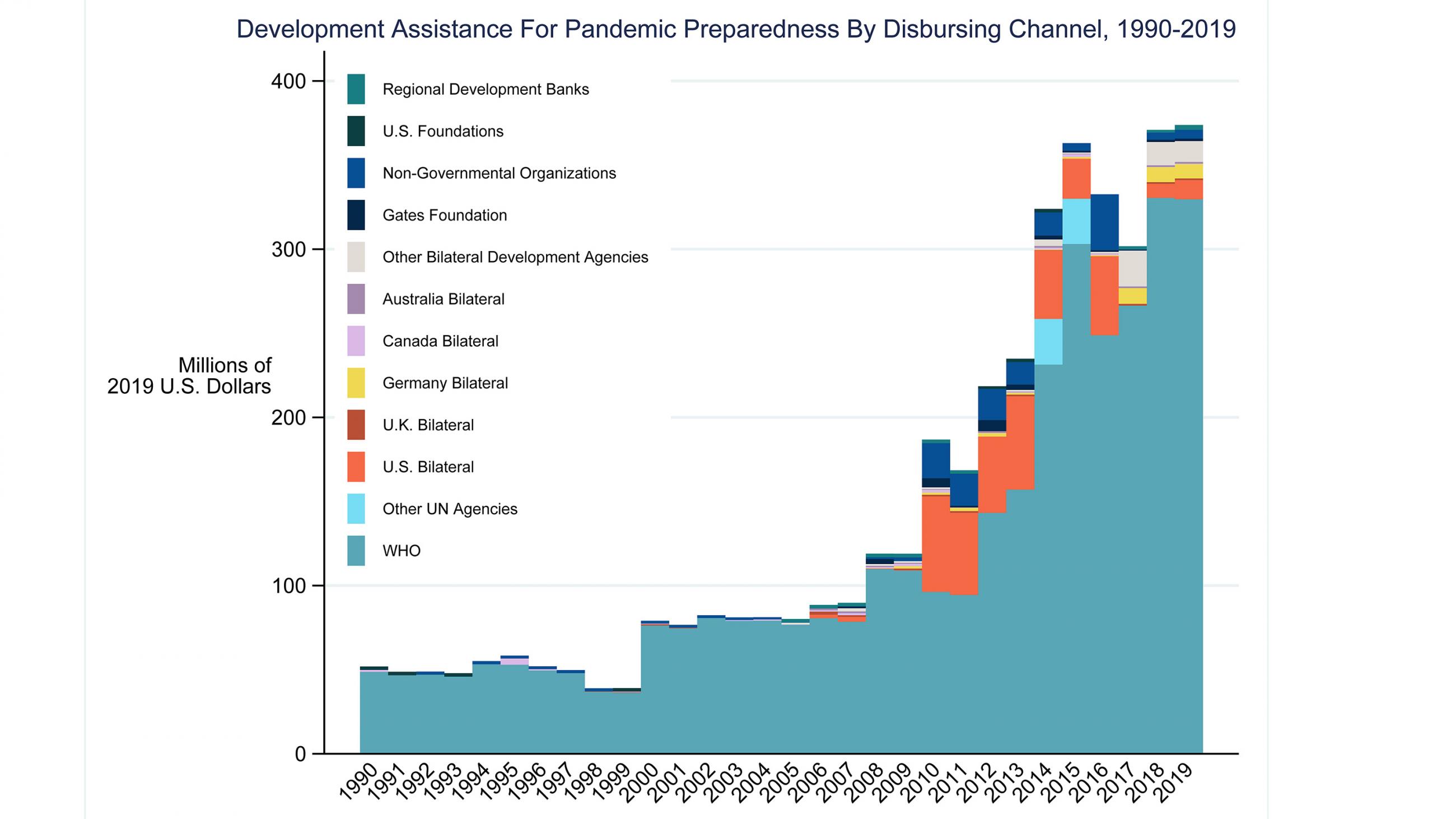 The bar chart shows sources of pandemic preparedness spending, organizations and countries.  