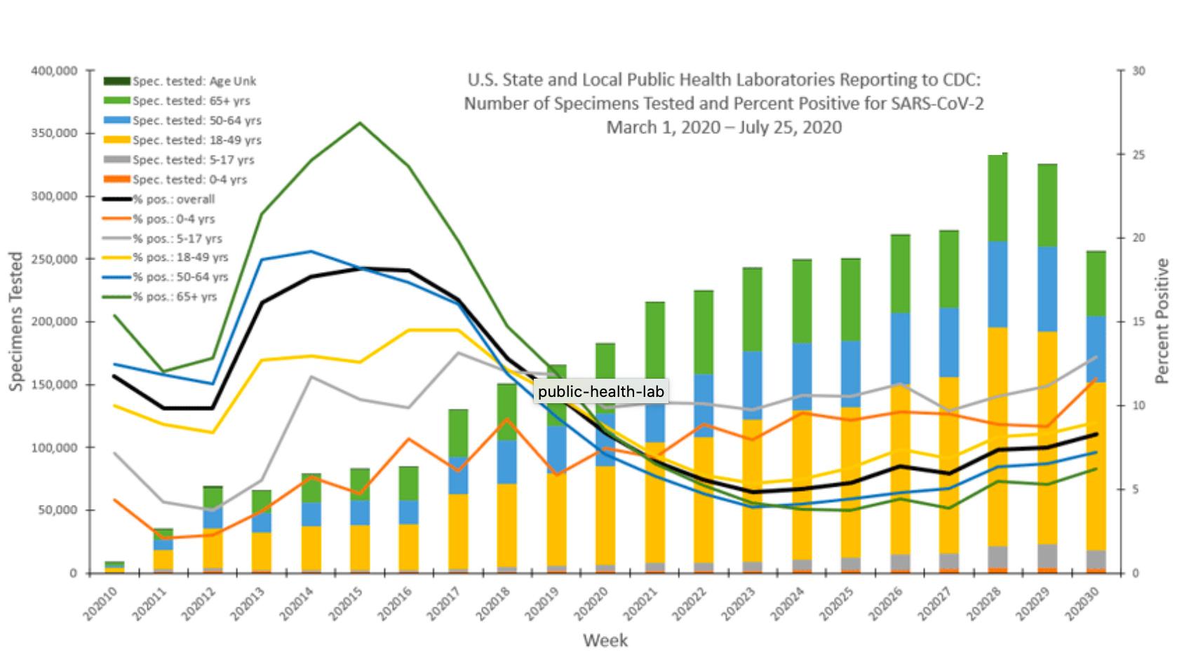 The image is a busy graph with test positivity data.