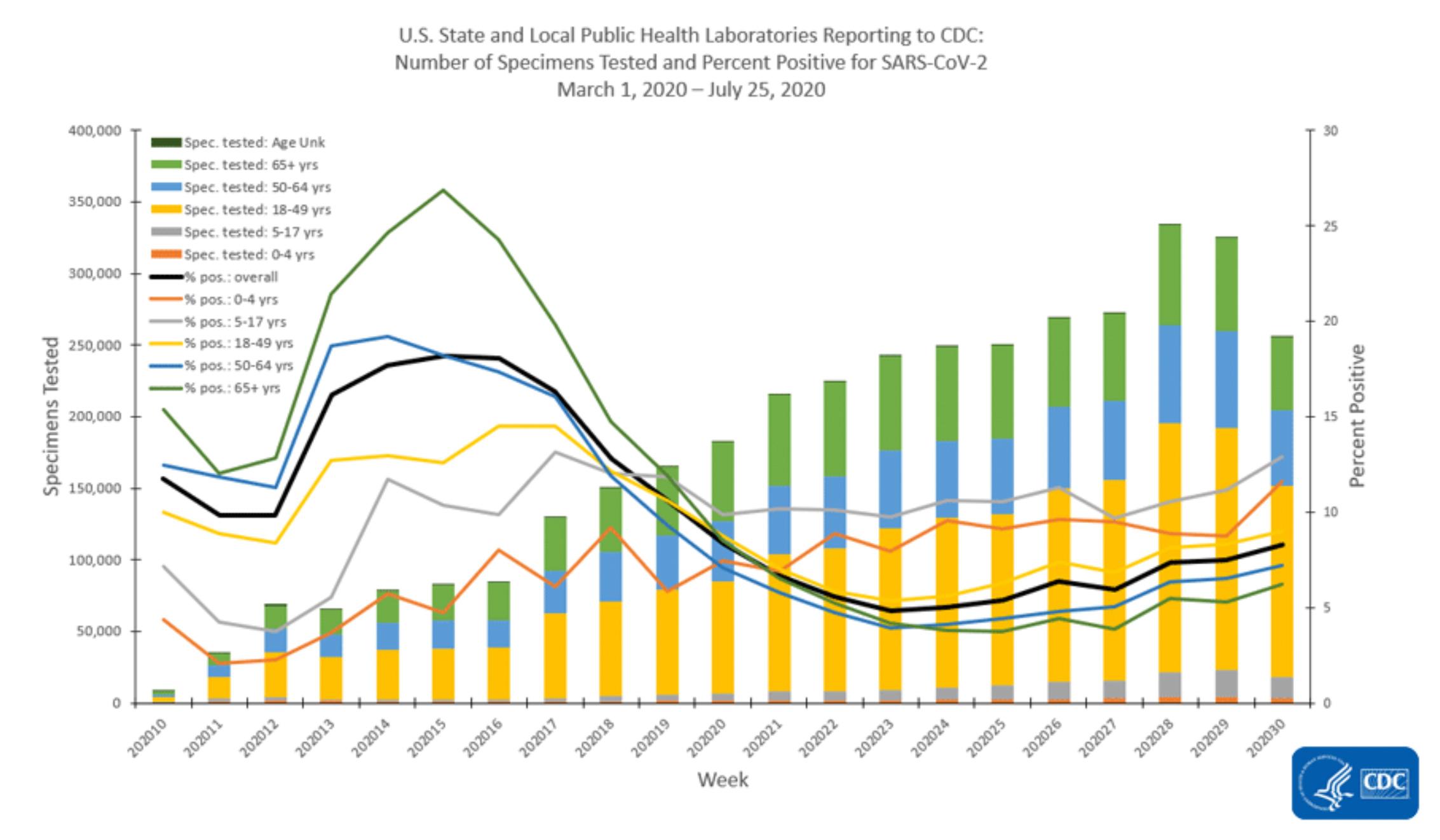 The image is a busy graph with test positivity data