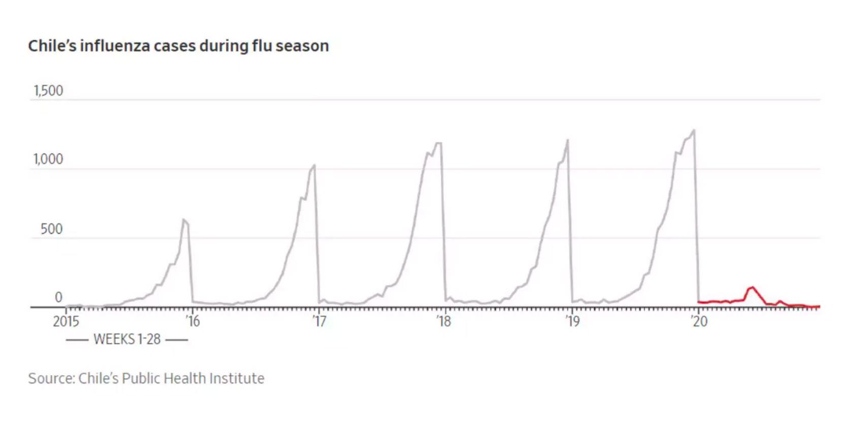 The graph shows a huge decrease in influenza this year. 