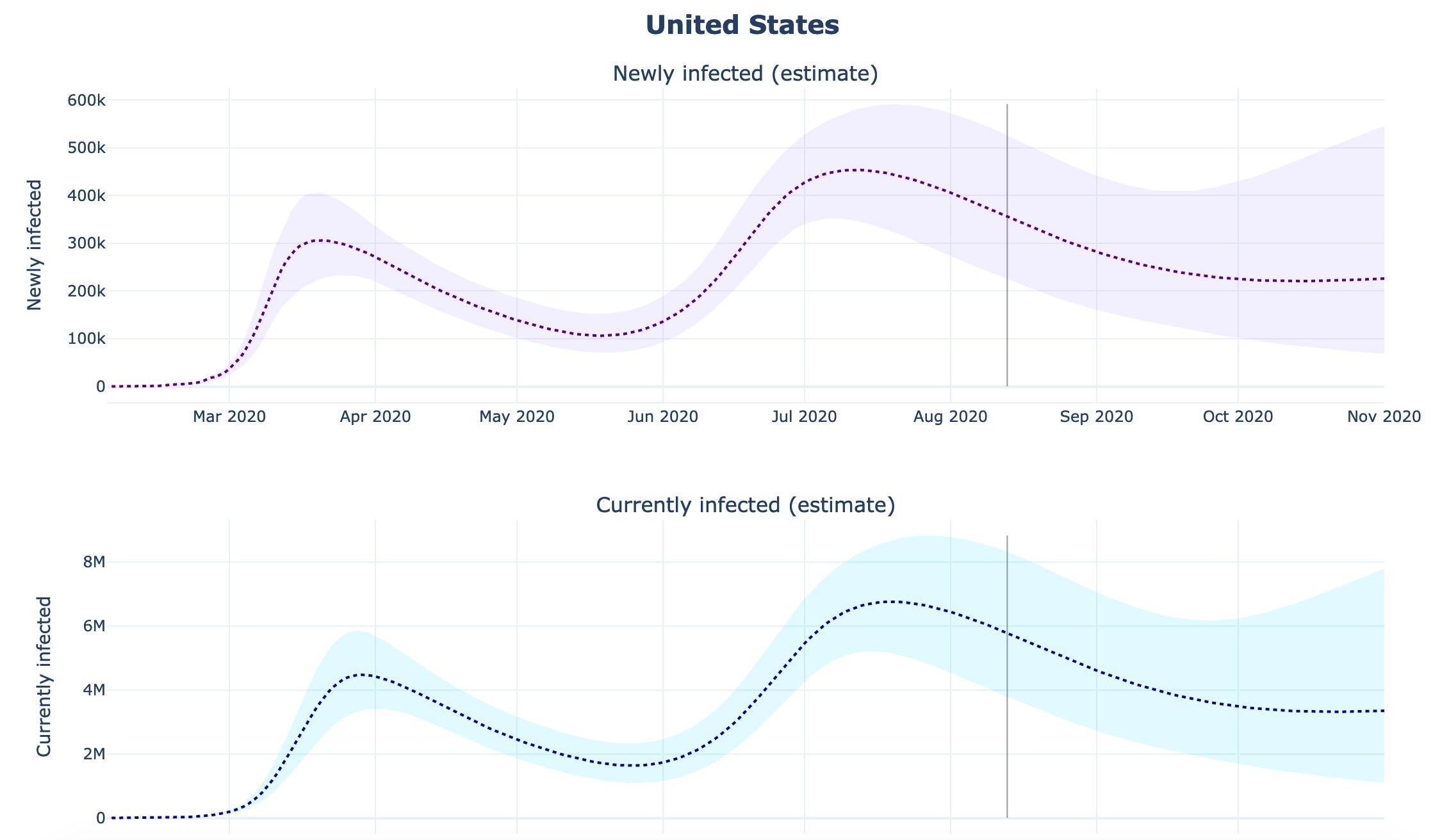 The images shows the two graphs stacked on top of one another. 