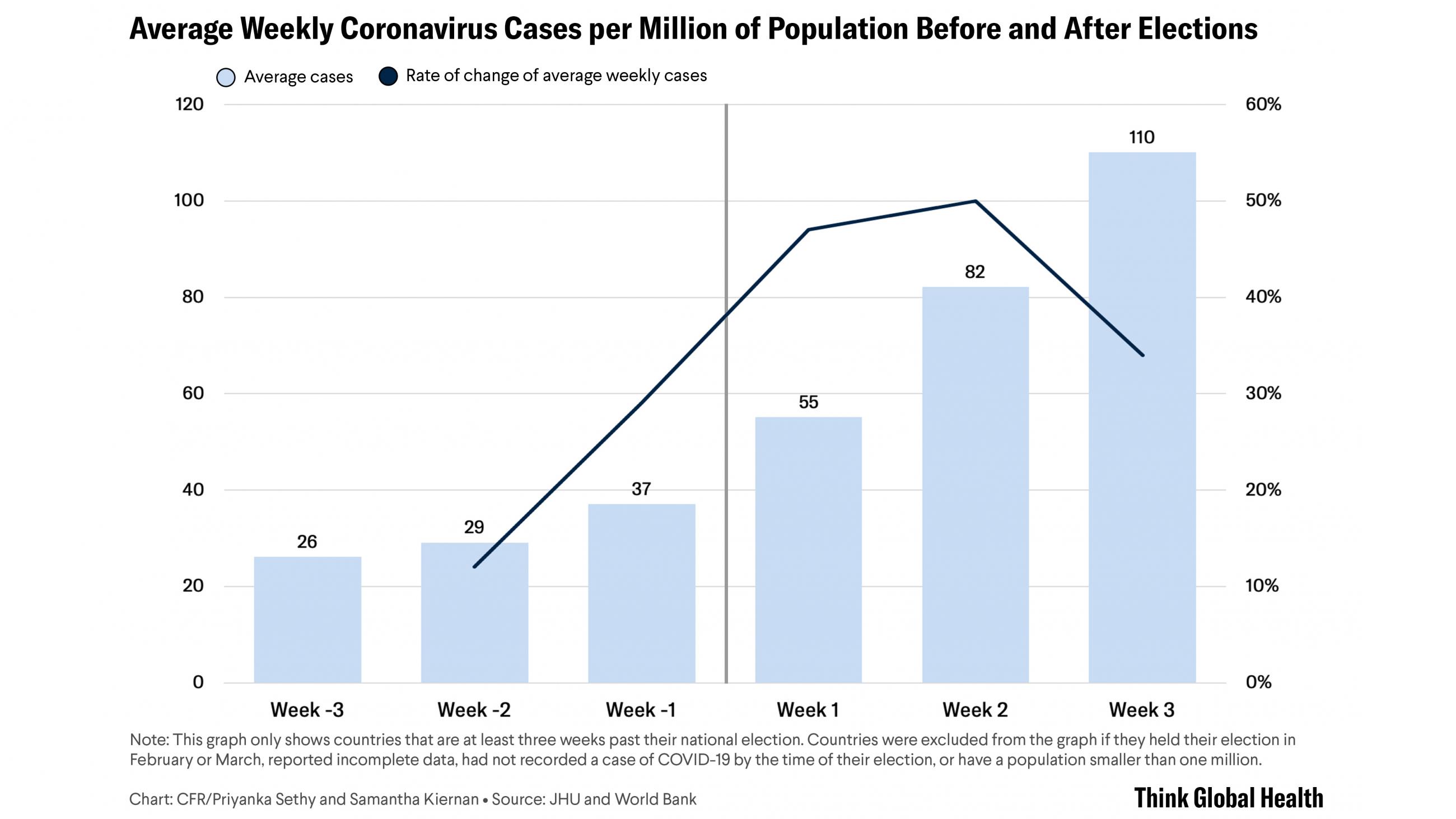 Graph shows that, on average, weekly cases of COVID-19 per million of population increased in the weeks following national elections.