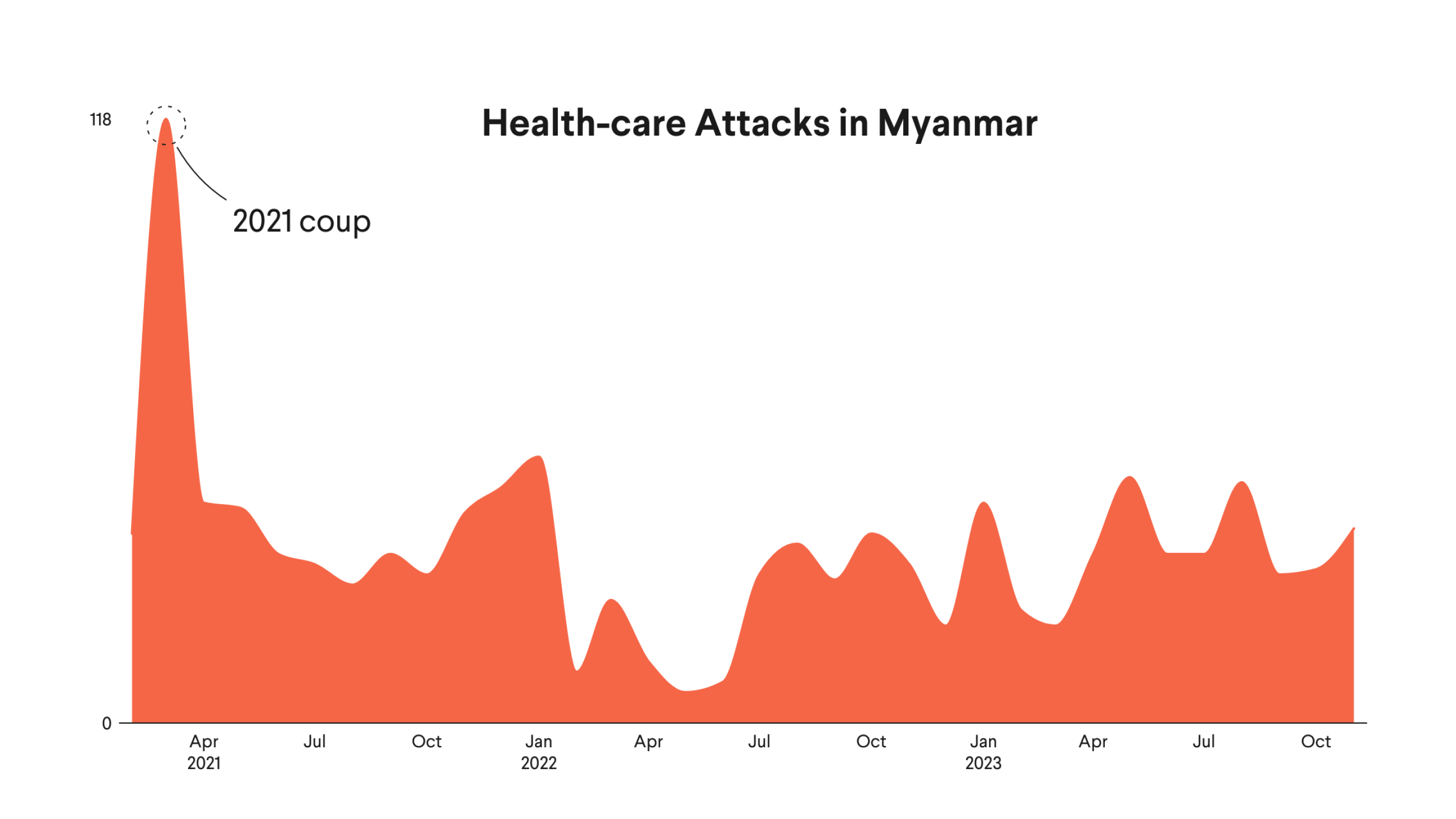 Health-care Attacks in Myanmar