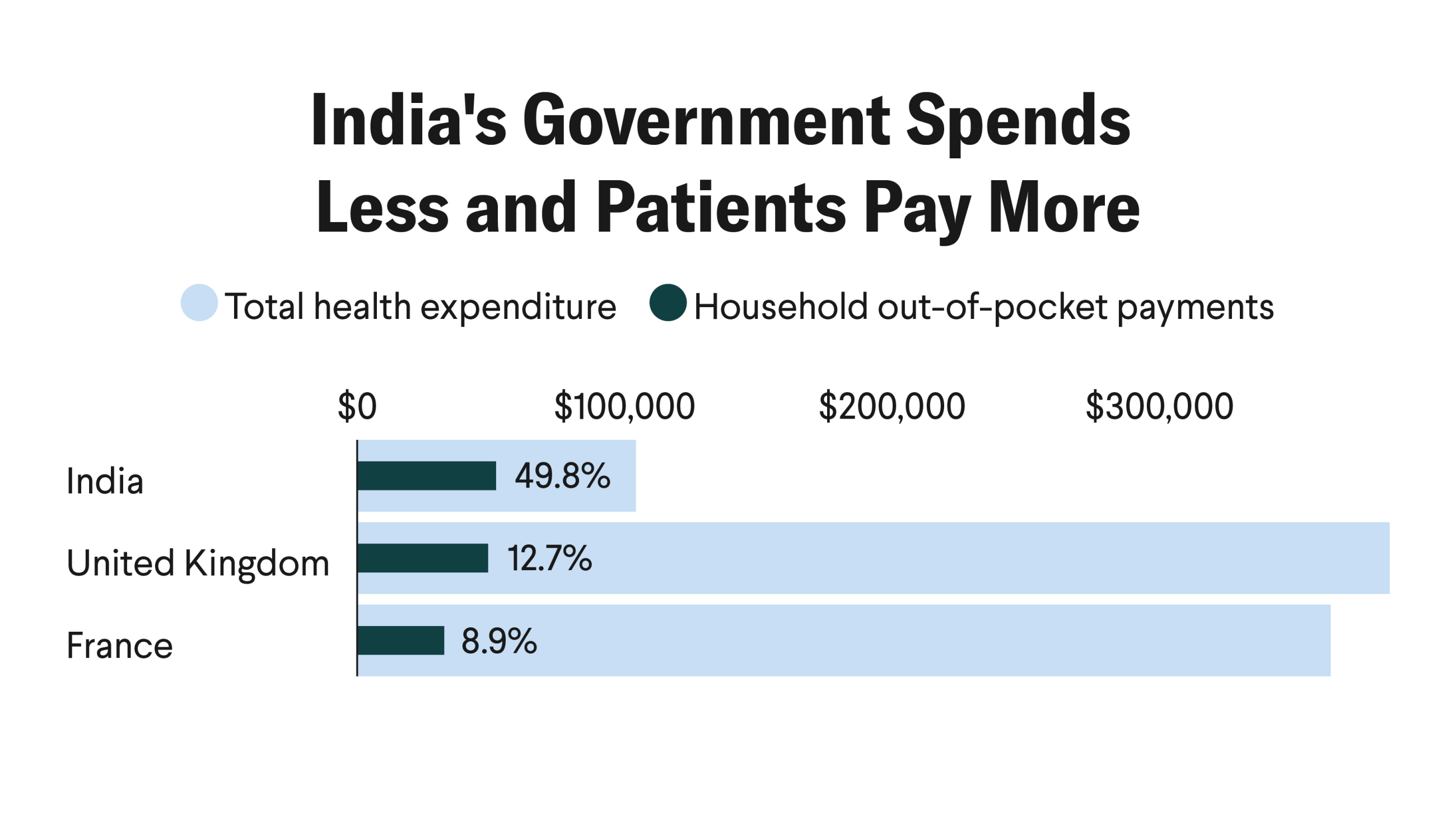 India's Government Spends Less and Patients Pay More: In 2021, India spent less on health care than other countries with a similar GDP; half of the spending was out of pocket.