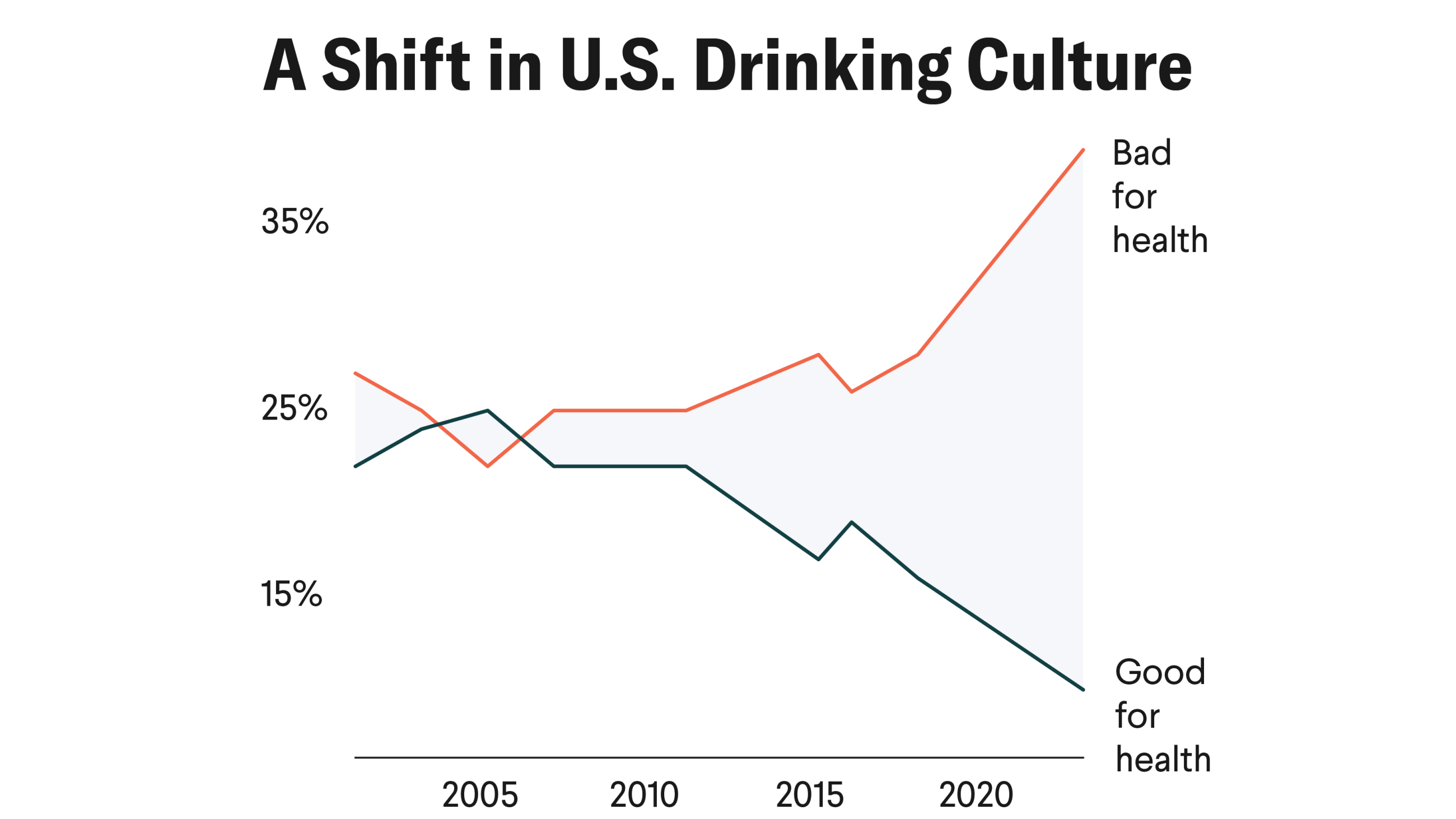 A Shift in U.S. Drinking Culture: A greater share of Americans now believe alcohol is harmful to health rather than beneficial