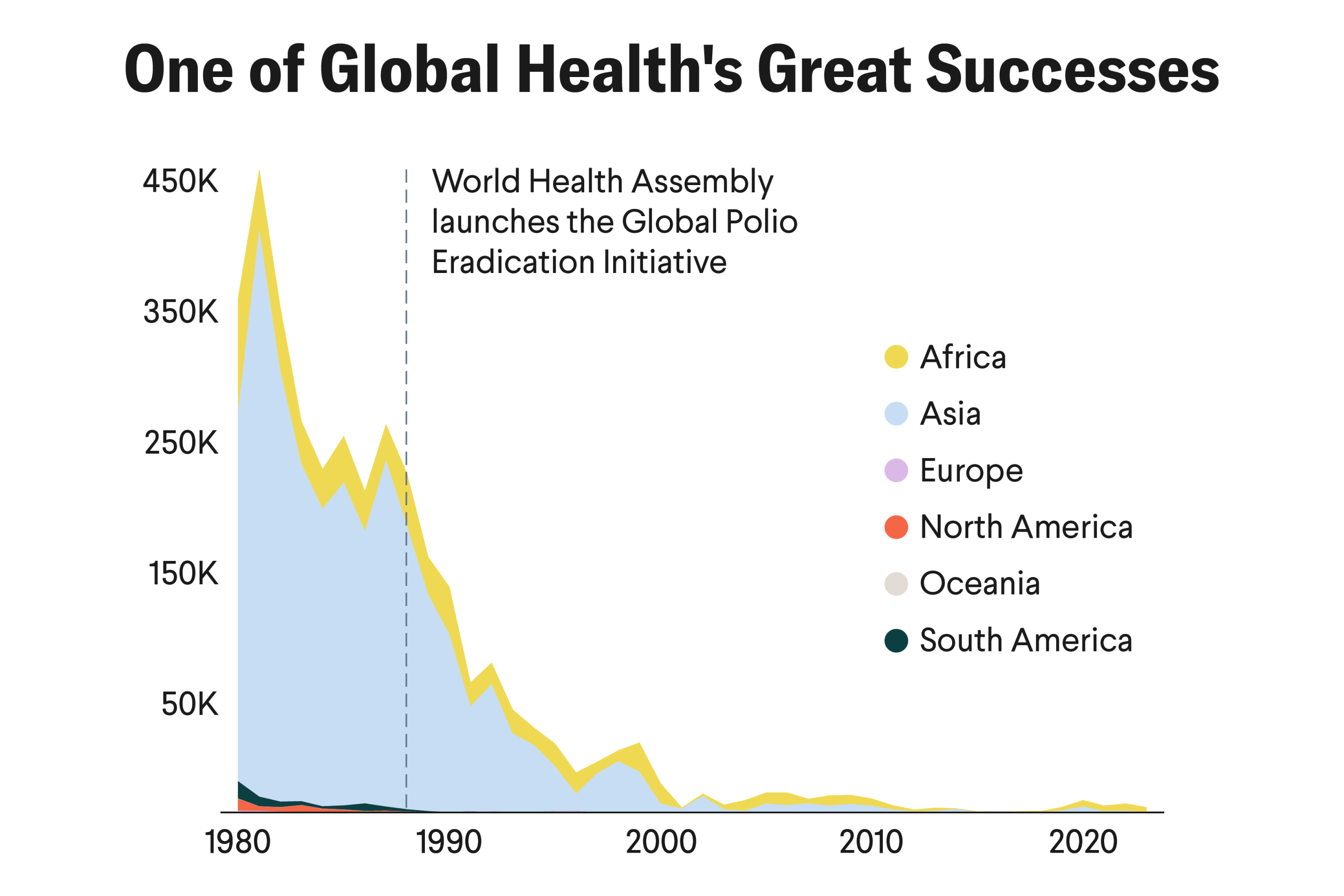 One of Global Health's Great Successes