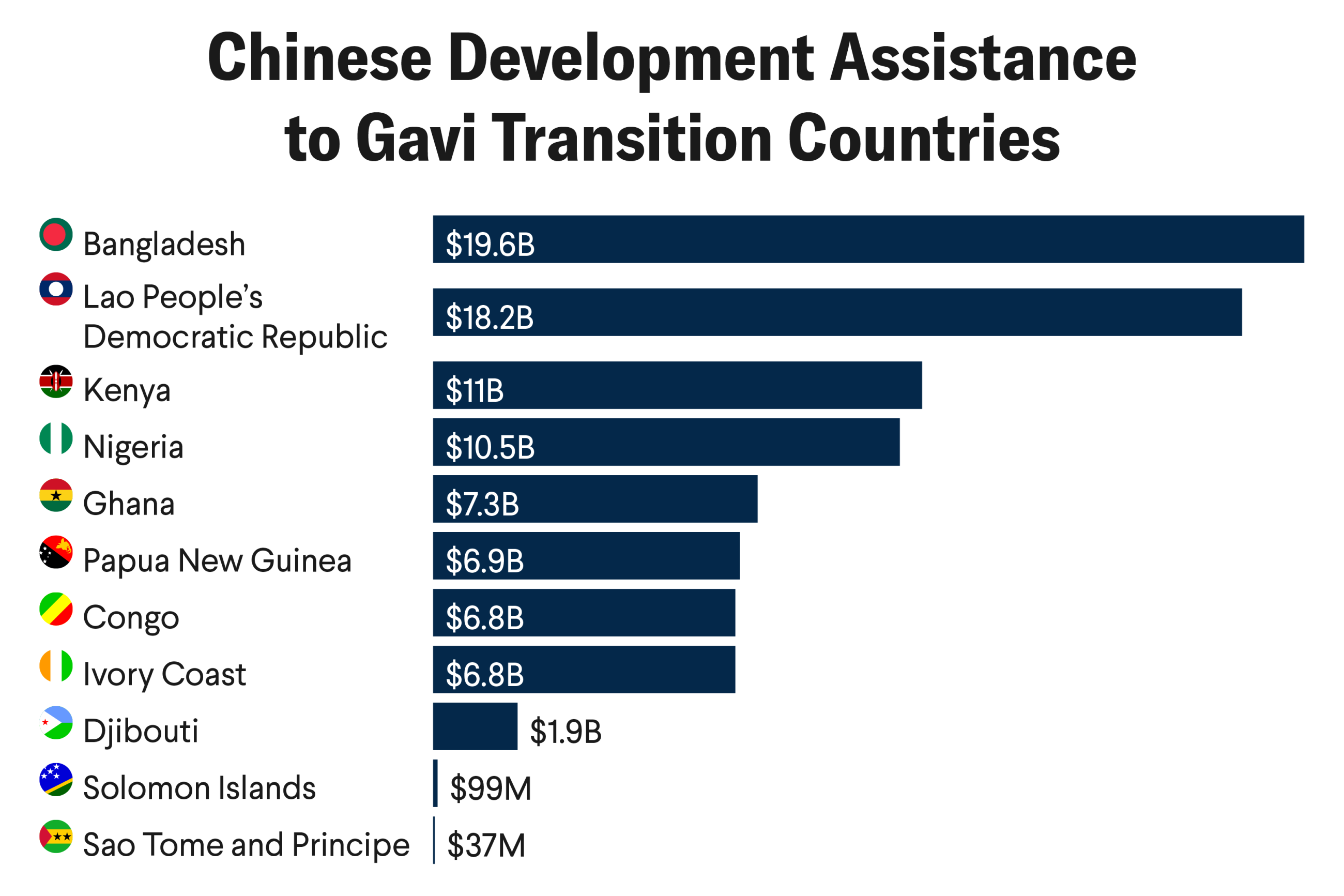 A horizontal bar chart titled "Chinese Development Assistance to Gavi Transition Countries." The chart lists twelve countries with corresponding aid amounts in descending order: Bangladesh ($19.6B), Lao People's Democratic Republic ($18.2B), Kenya ($11B), Nigeria ($10.5B), Ghana ($7.3B), Papua New Guinea ($6.9B), Congo ($6.8B), Ivory Coast ($6.8B), Djibouti ($1.9B), Solomon Islands ($99M), and Sao Tome and Principe ($37M). Country flags are shown next to each name. The source is Think Global Health.