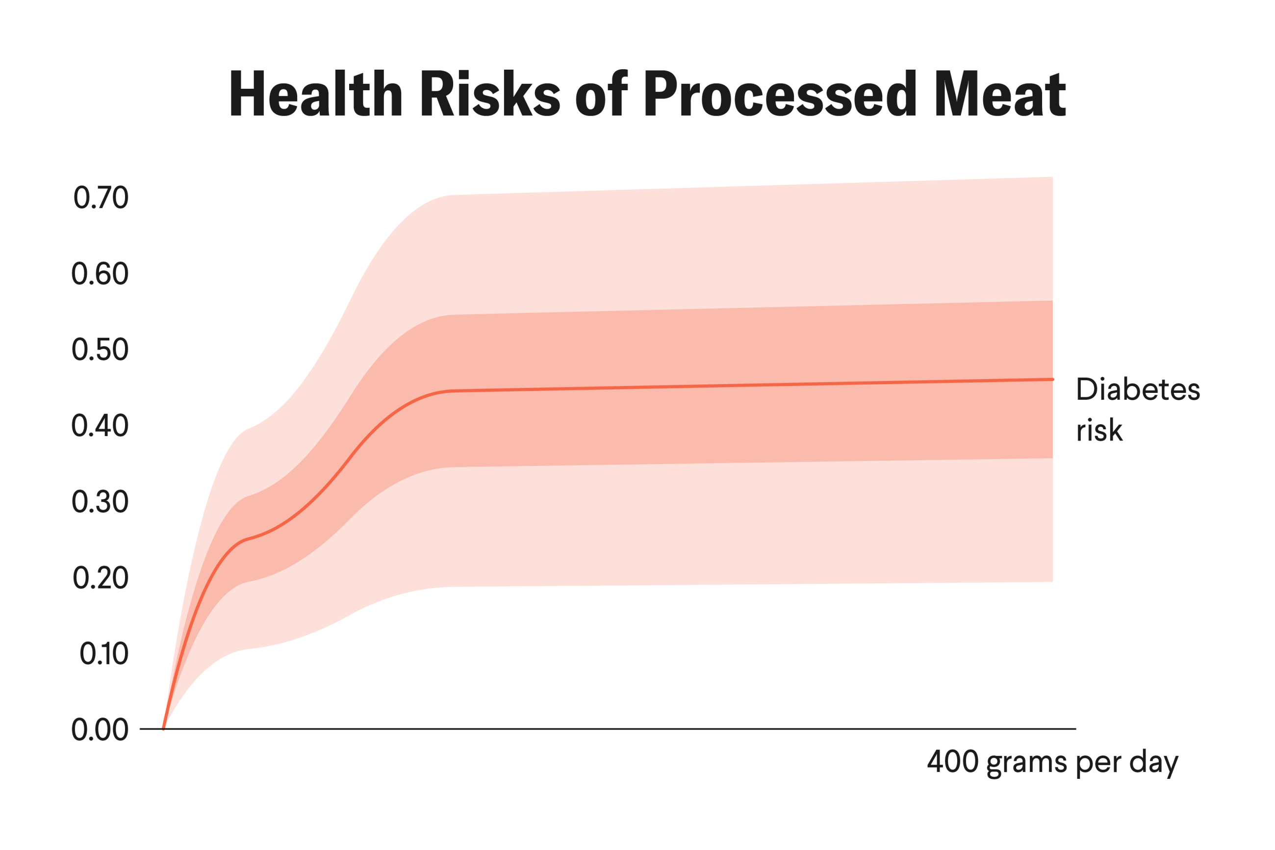 A new study estimates the links between unhealthy food servings and chronic illnesses like diabetes and heart disease