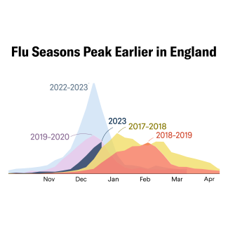 Where COVID Has Shifted Flu and RSV Seasons