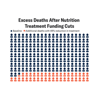 Visualizing Nutrition Deficits After USAID's Overhaul