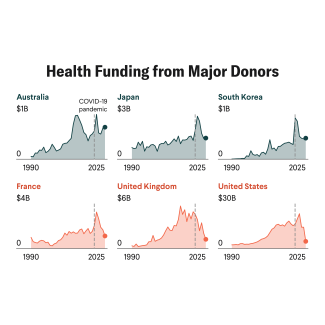 The State of Global Health Funding: August 2025 