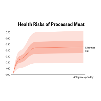 Are Processed Meat, Sugary Drinks, and Trans Fats Safe at Any Level? 
