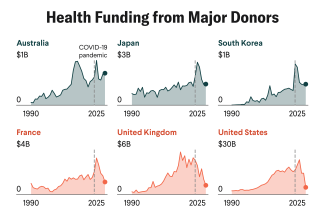 A chart titled “Health Funding from Major Donors,” shows changes in development assistance for health over 1990–2025, from Australia, Japan, South Korea, France, United Kingdom, and the United States. All countries experienced a sharp increase in funding during the COVID-19 pandemic, followed by a significant decline. The United States was the largest donor, peaking around $24B, followed by the UK (peak $5.7B) and France ($3.3B). Japan, Australia, and South Korea contributed smaller amounts.