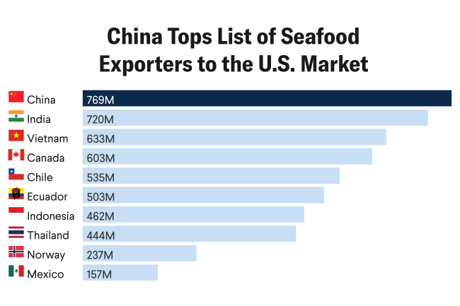 Ranking of seafood exporters to the United States