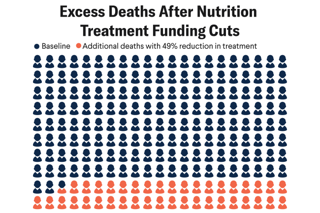 A grid of 200 human icons represents excess deaths in Nigeria after potential funding cuts for nutrition treatment. Most icons (in dark blue) indicate baseline deaths, while 40 icons at the bottom (in red) represent additional deaths due to a 49% reduction in treatment. The title reads: "Excess Deaths After Nutrition Treatment Funding Cuts," with a legend showing dark blue as "Baseline" and red as "Additional deaths with 49% reduction in treatment."