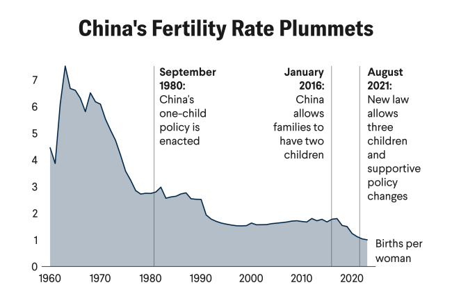 Area chart titled "China's Fertility Rate Plummets" with subtitle "Despite recent policy changes, couples in China continue to have fewer children." The x-axis shows years from 1960 to 2025, and the y-axis shows births per woman, ranging from 0 to 8. The chart shows a sharp decline in fertility rate from over 7 births per woman in the early 1960s to under 2 in recent years. Despite these changes, the fertility rate continues to decline. Source: Think Global Health/CFR/Allison Krugman, data from World Bank.