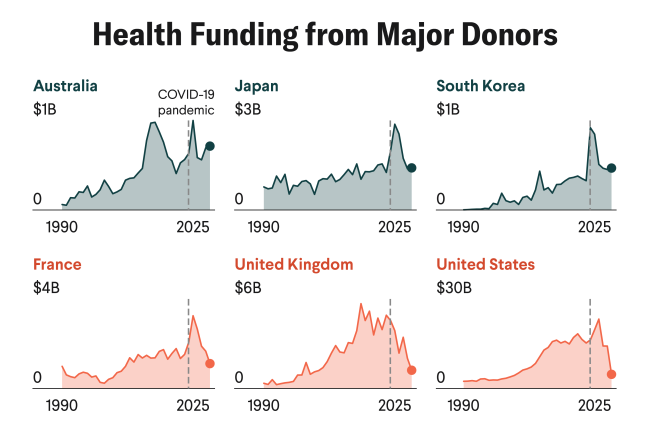 A chart titled “Health Funding from Major Donors,” shows changes in development assistance for health over 1990–2025, from Australia, Japan, South Korea, France, United Kingdom, and the United States. All countries experienced a sharp increase in funding during the COVID-19 pandemic, followed by a significant decline. The United States was the largest donor, peaking around $24B, followed by the UK (peak $5.7B) and France ($3.3B). Japan, Australia, and South Korea contributed smaller amounts.